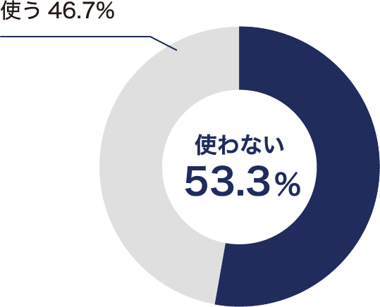 Q3. いつも使う商品・サービスが評判が悪いと知ったとき今後も使い続けますか？_使わない53.3%_使う46.7%